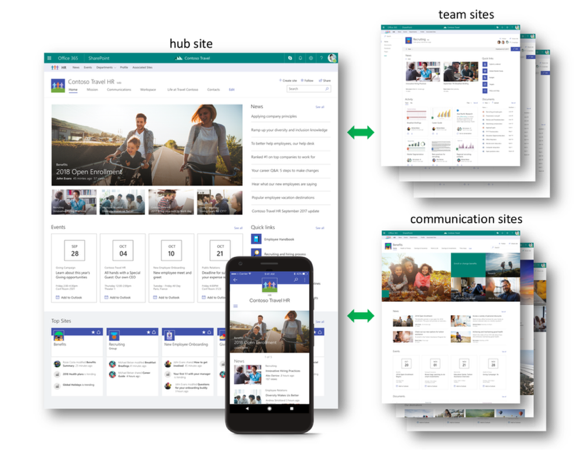 Microsoft SharePoint hub site connected to team sites and communication sites